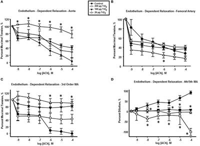 Heterogeneous Vascular Bed Responses to Pulmonary Titanium Dioxide Nanoparticle Exposure